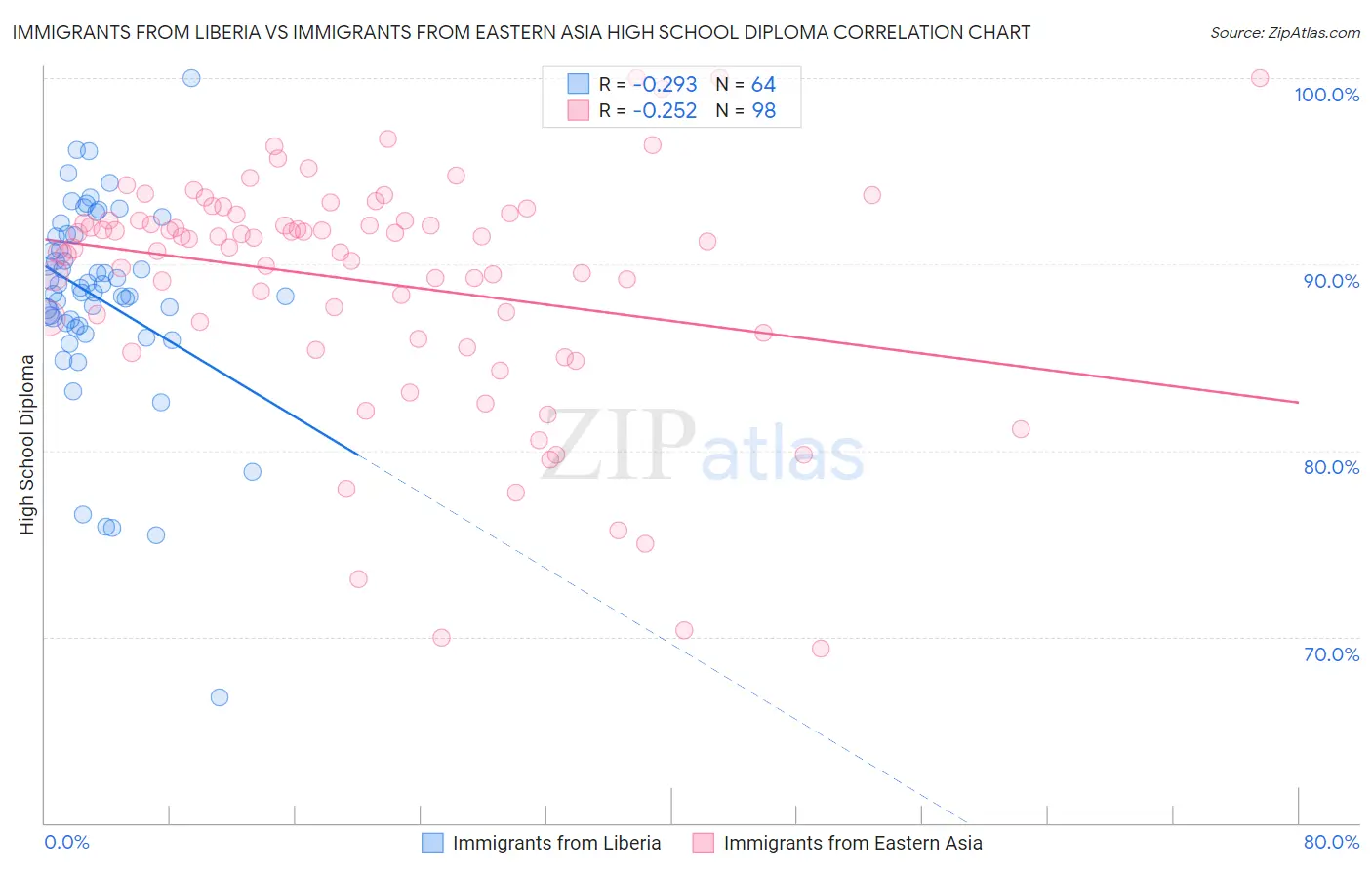 Immigrants from Liberia vs Immigrants from Eastern Asia High School Diploma