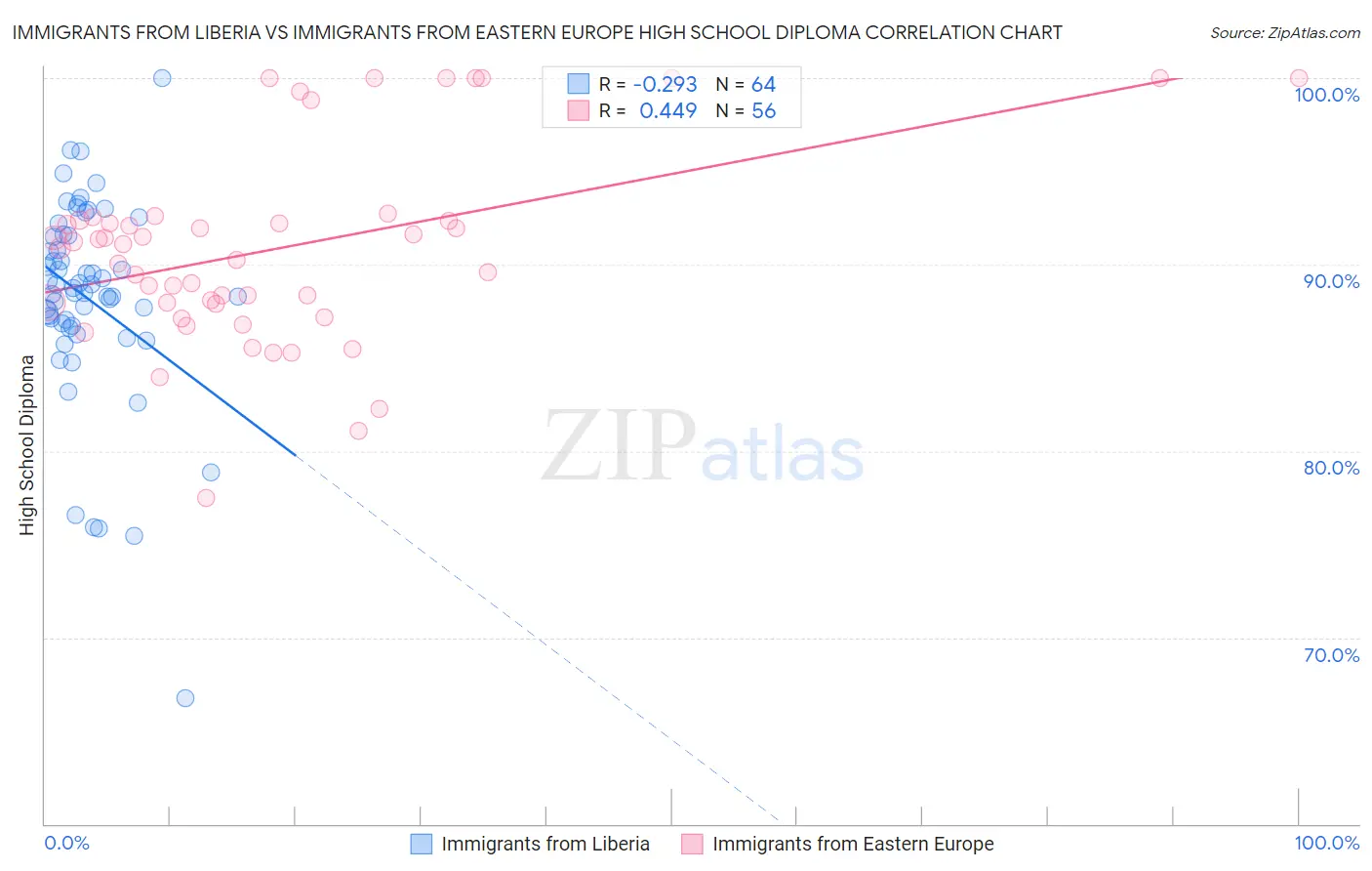 Immigrants from Liberia vs Immigrants from Eastern Europe High School Diploma