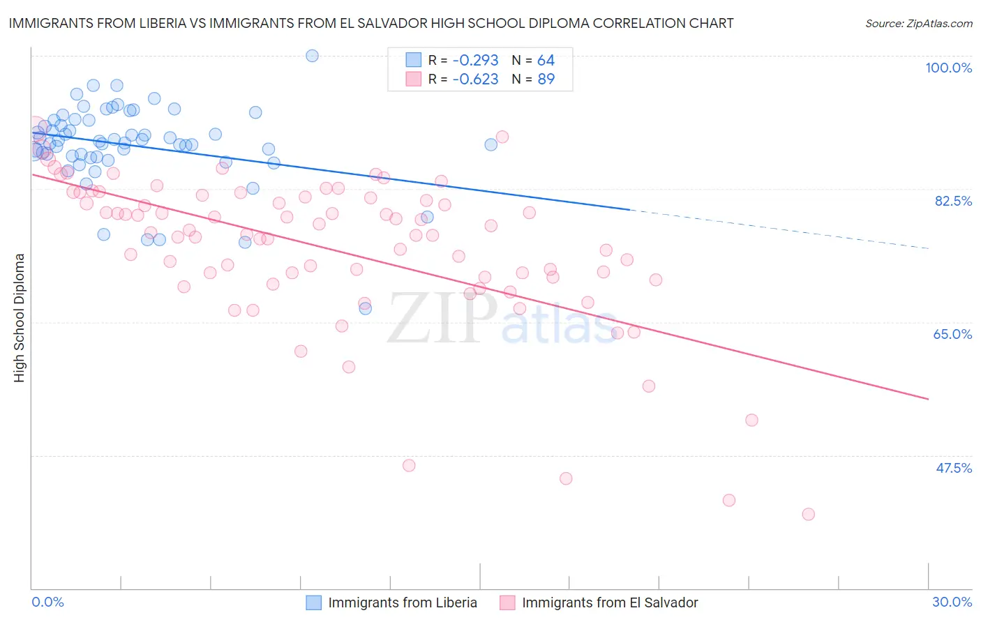 Immigrants from Liberia vs Immigrants from El Salvador High School Diploma
