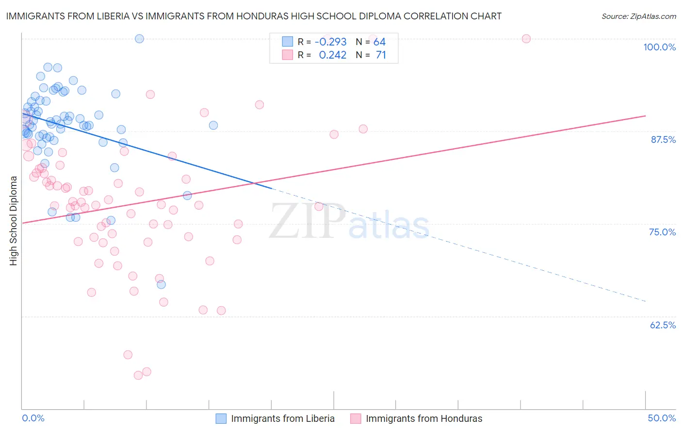 Immigrants from Liberia vs Immigrants from Honduras High School Diploma