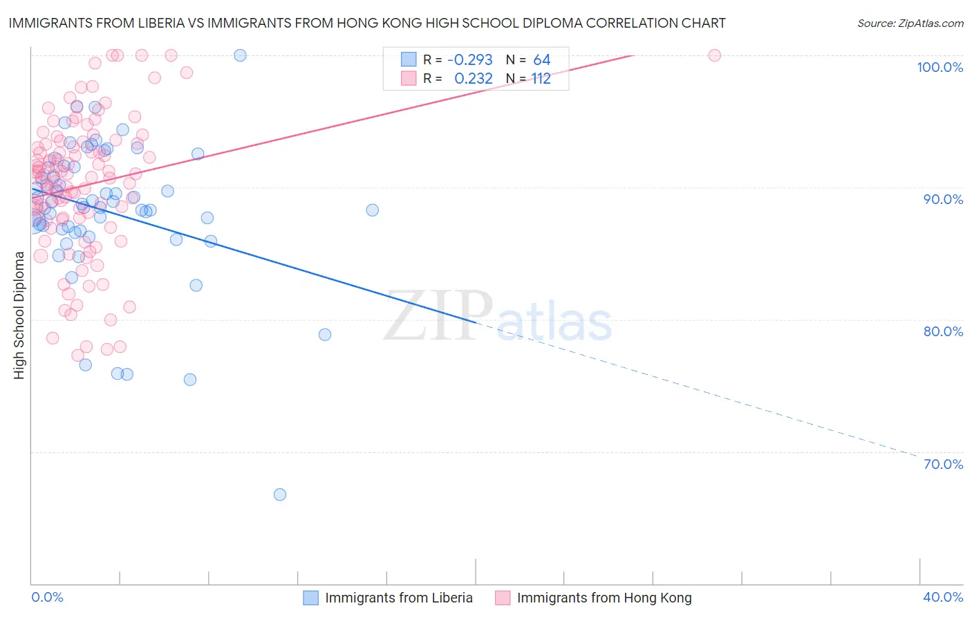 Immigrants from Liberia vs Immigrants from Hong Kong High School Diploma