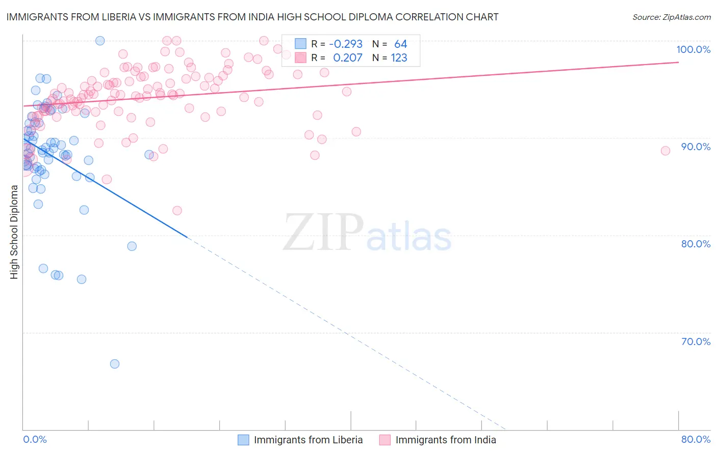 Immigrants from Liberia vs Immigrants from India High School Diploma