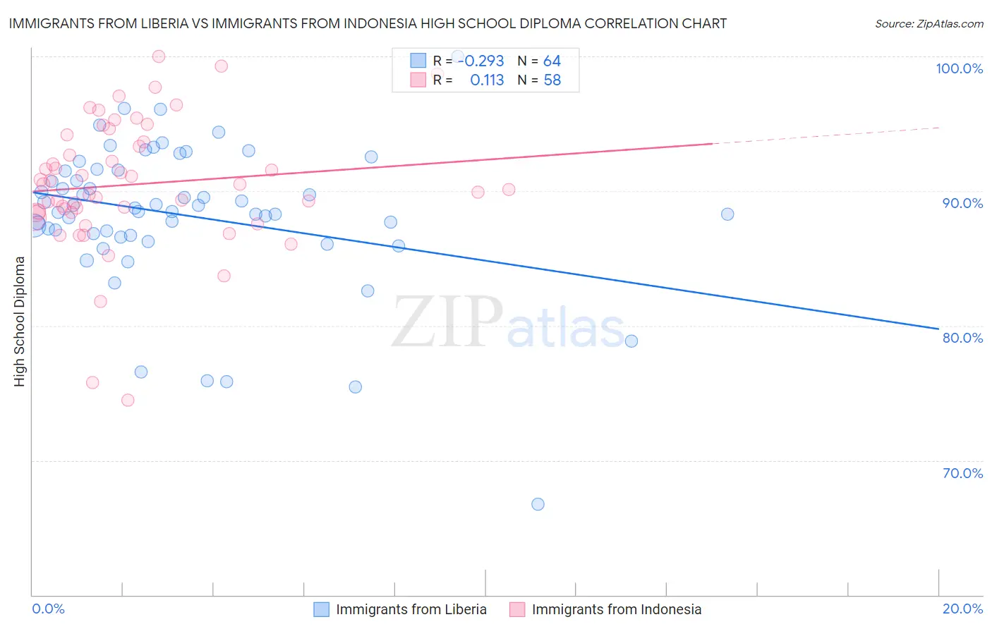 Immigrants from Liberia vs Immigrants from Indonesia High School Diploma