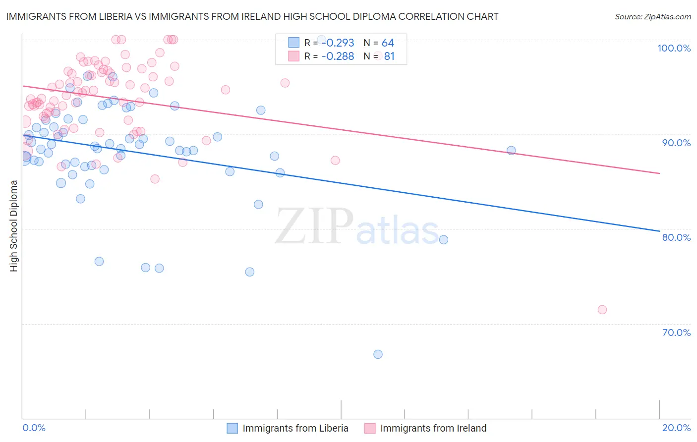 Immigrants from Liberia vs Immigrants from Ireland High School Diploma