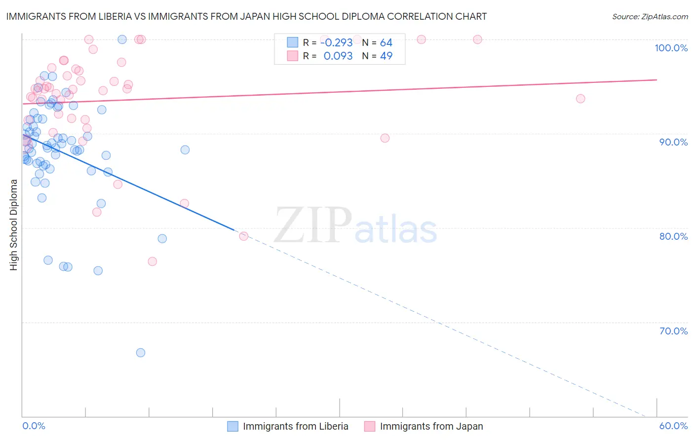 Immigrants from Liberia vs Immigrants from Japan High School Diploma