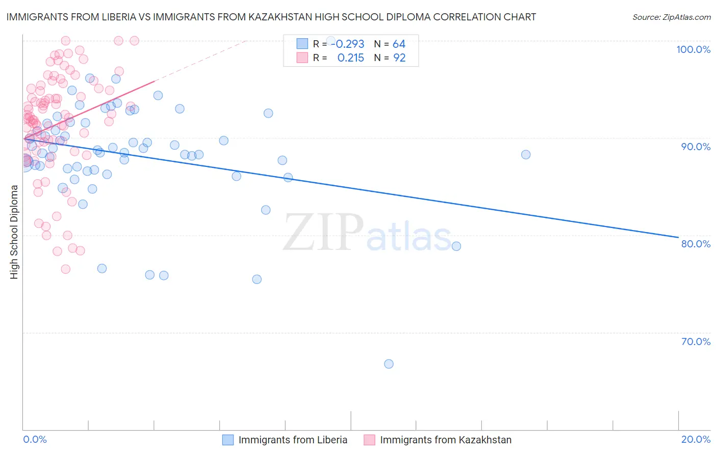Immigrants from Liberia vs Immigrants from Kazakhstan High School Diploma