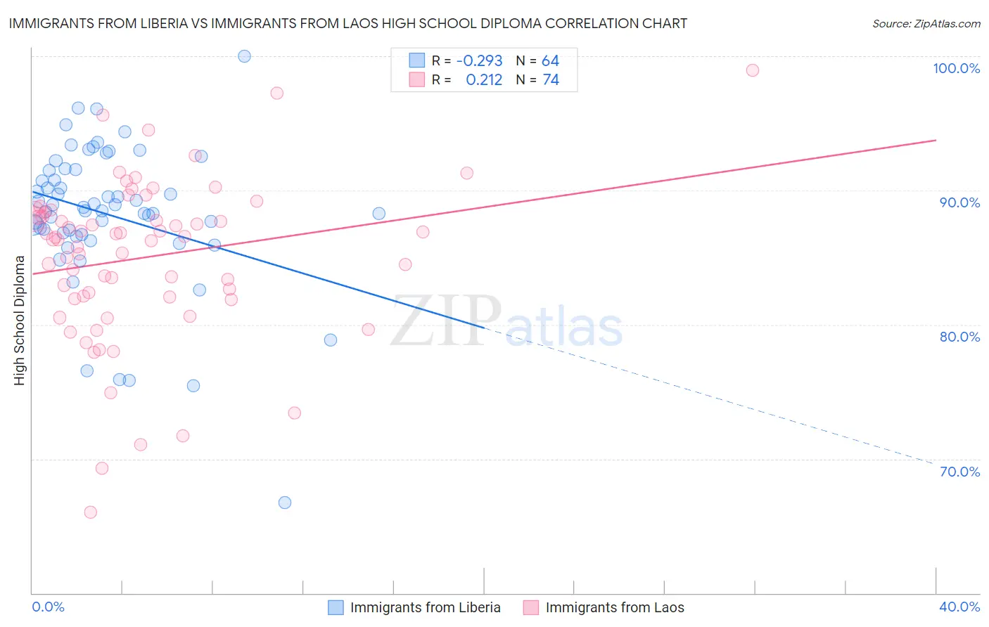 Immigrants from Liberia vs Immigrants from Laos High School Diploma