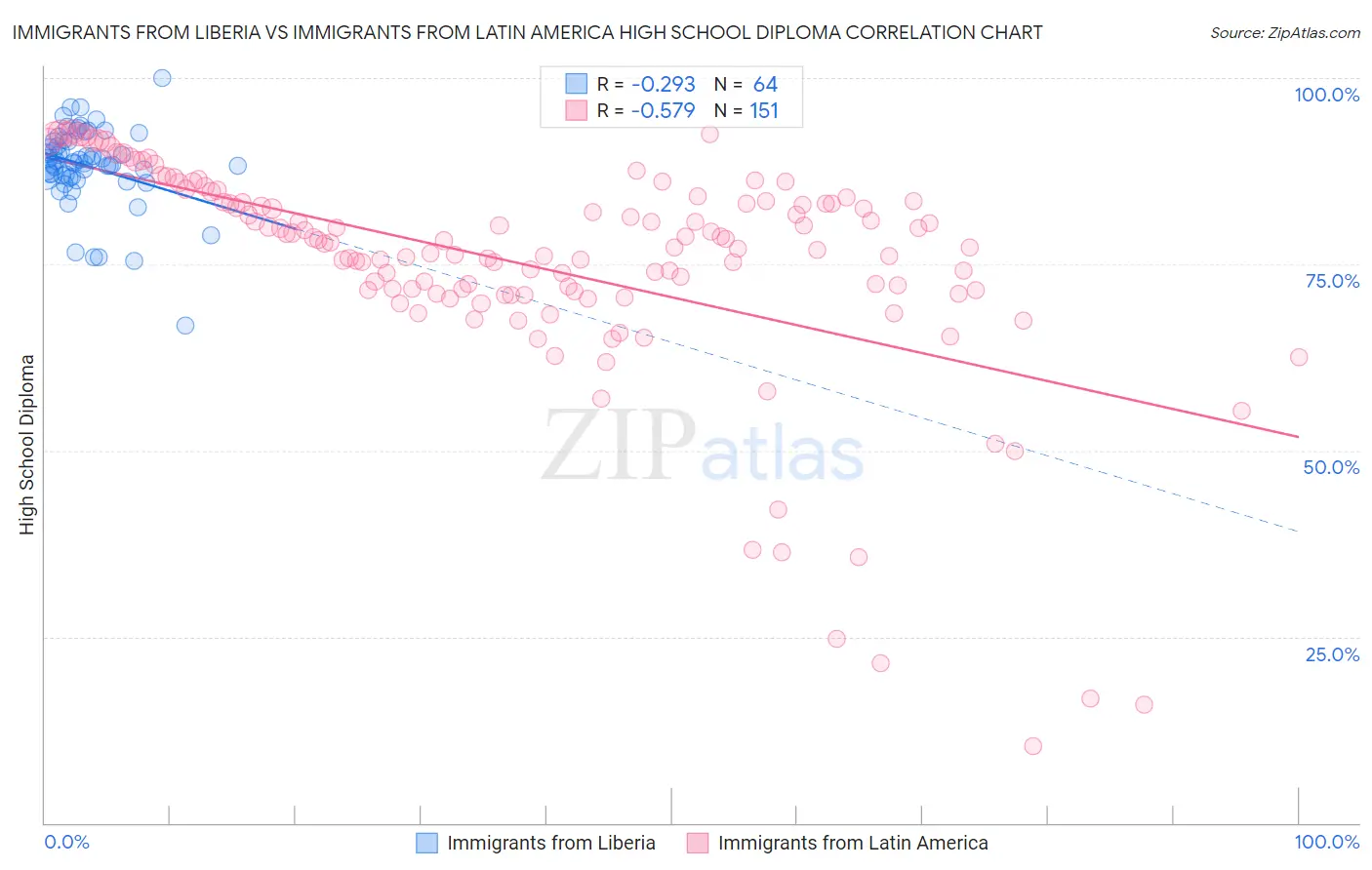 Immigrants from Liberia vs Immigrants from Latin America High School Diploma