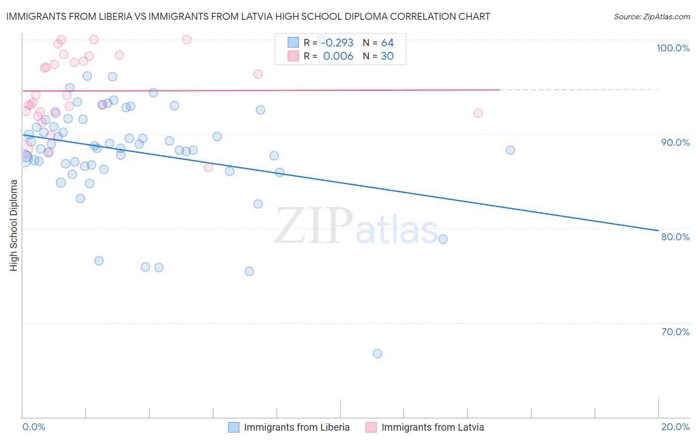 Immigrants from Liberia vs Immigrants from Latvia High School Diploma