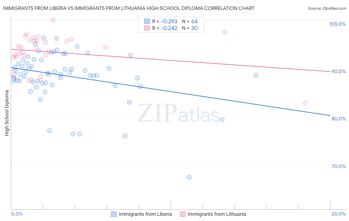 Immigrants from Liberia vs Immigrants from Lithuania High School Diploma