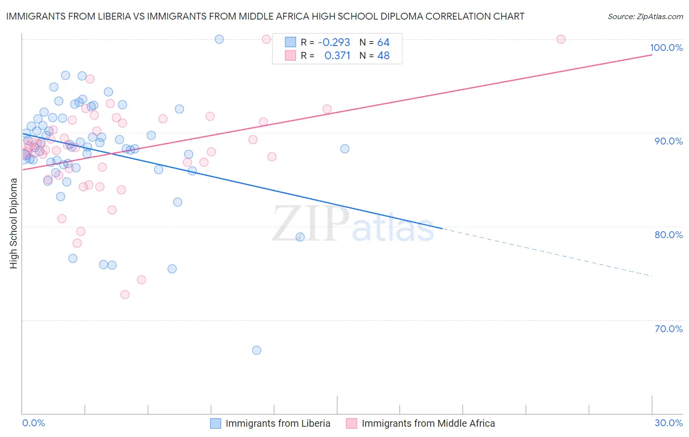 Immigrants from Liberia vs Immigrants from Middle Africa High School Diploma