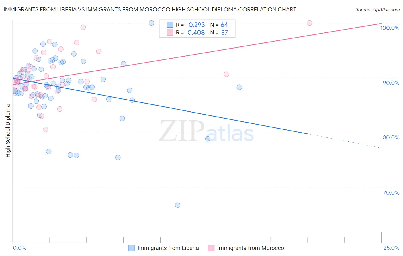 Immigrants from Liberia vs Immigrants from Morocco High School Diploma