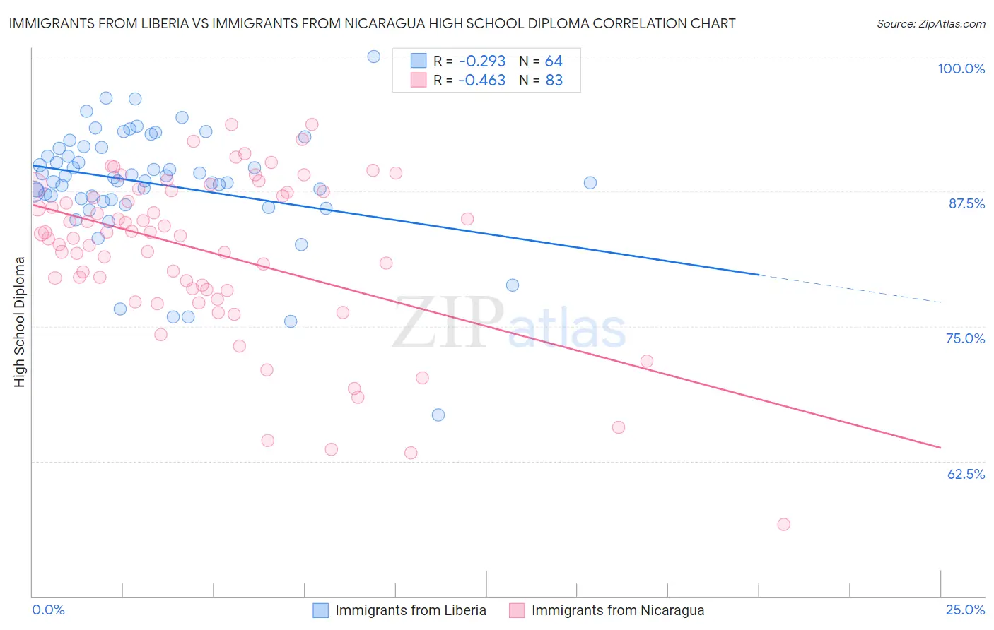 Immigrants from Liberia vs Immigrants from Nicaragua High School Diploma