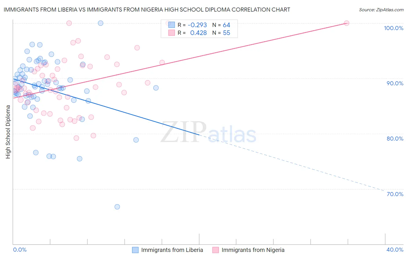 Immigrants from Liberia vs Immigrants from Nigeria High School Diploma