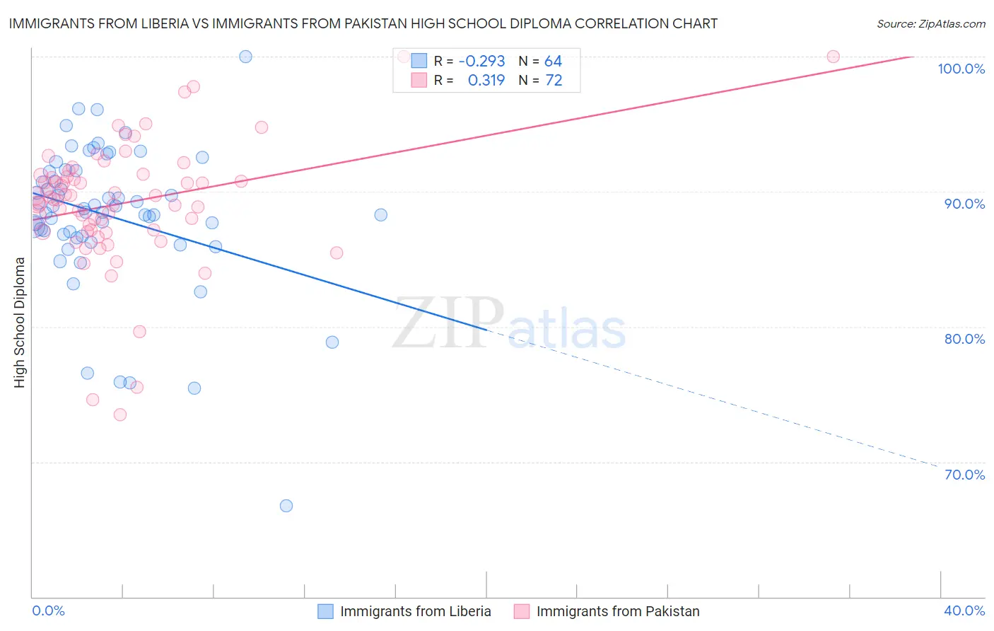 Immigrants from Liberia vs Immigrants from Pakistan High School Diploma