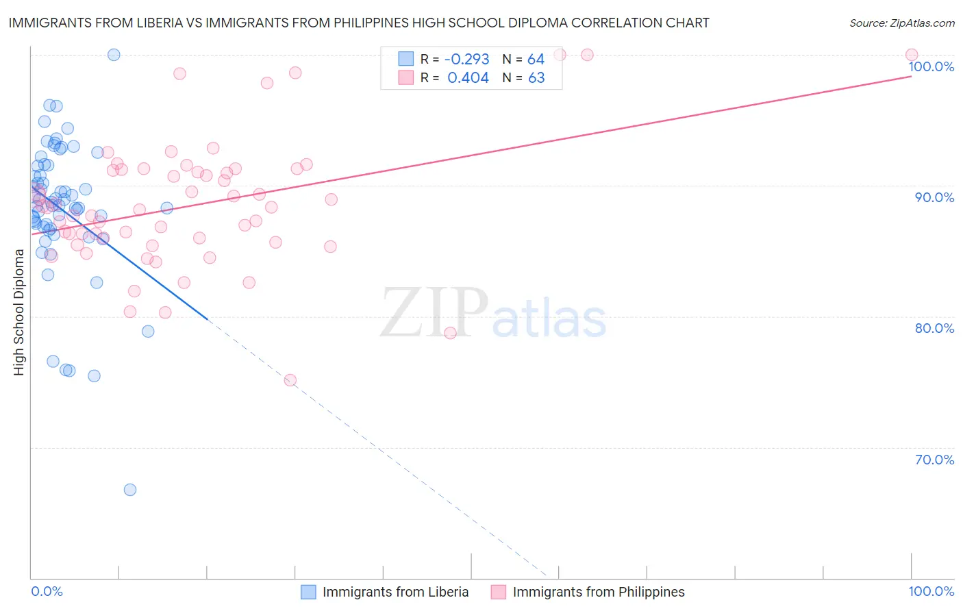 Immigrants from Liberia vs Immigrants from Philippines High School Diploma