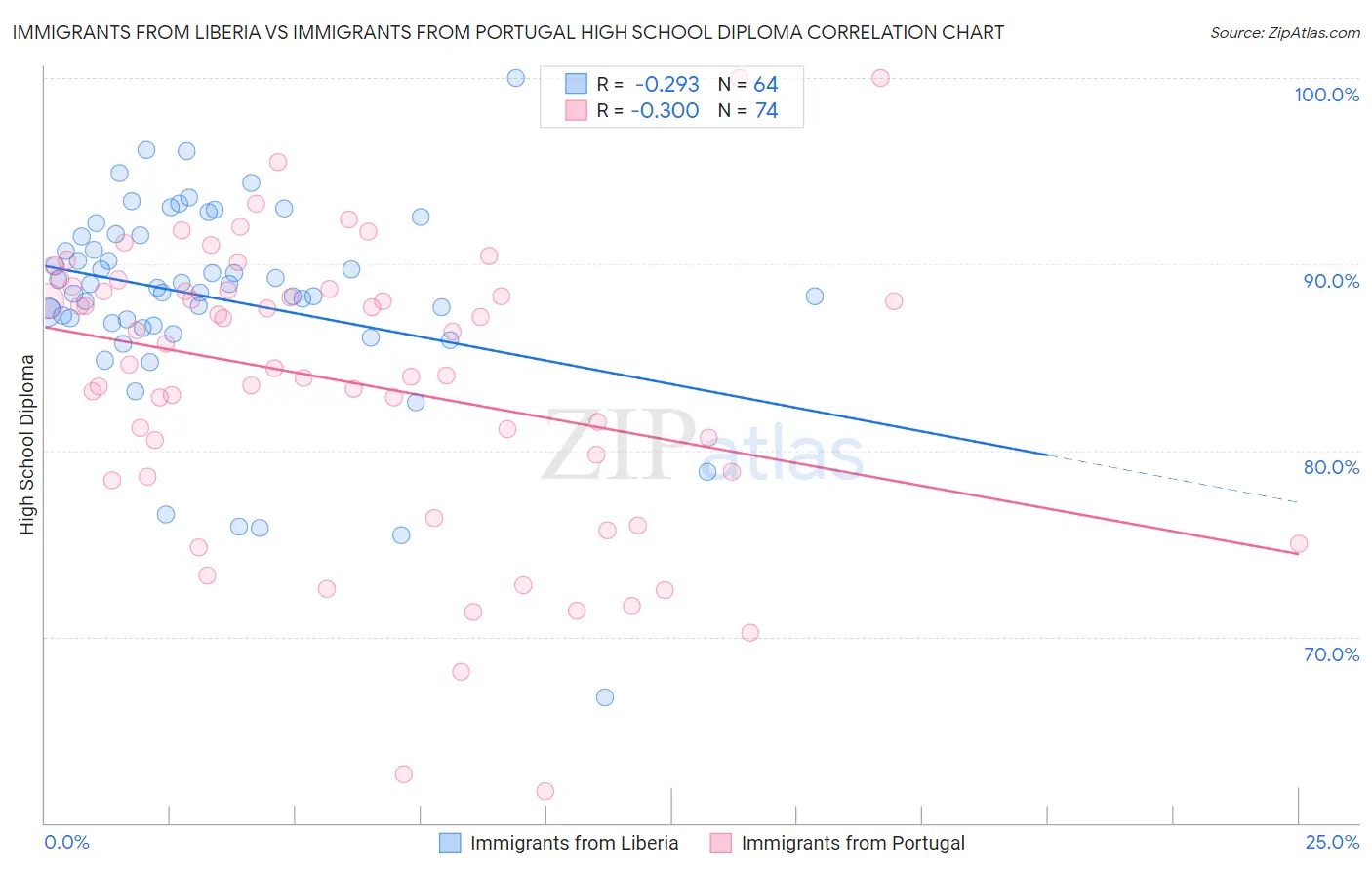 Immigrants from Liberia vs Immigrants from Portugal High School Diploma