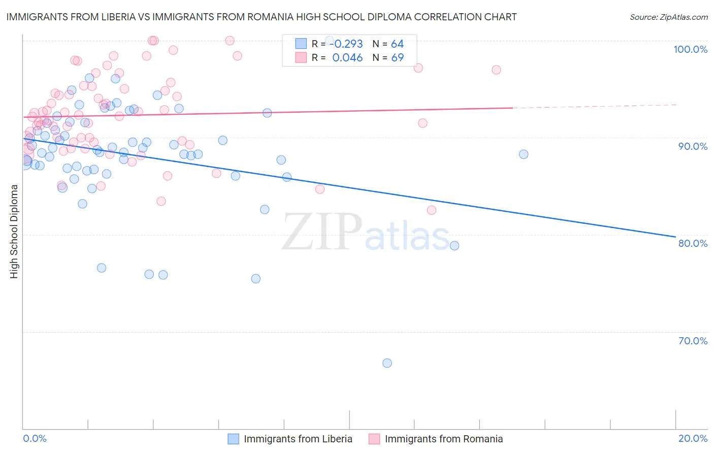 Immigrants from Liberia vs Immigrants from Romania High School Diploma