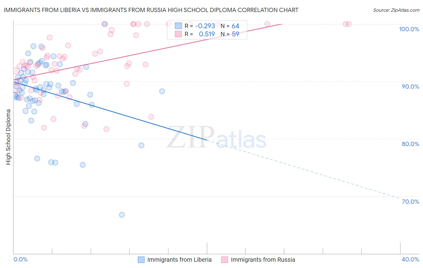 Immigrants from Liberia vs Immigrants from Russia High School Diploma