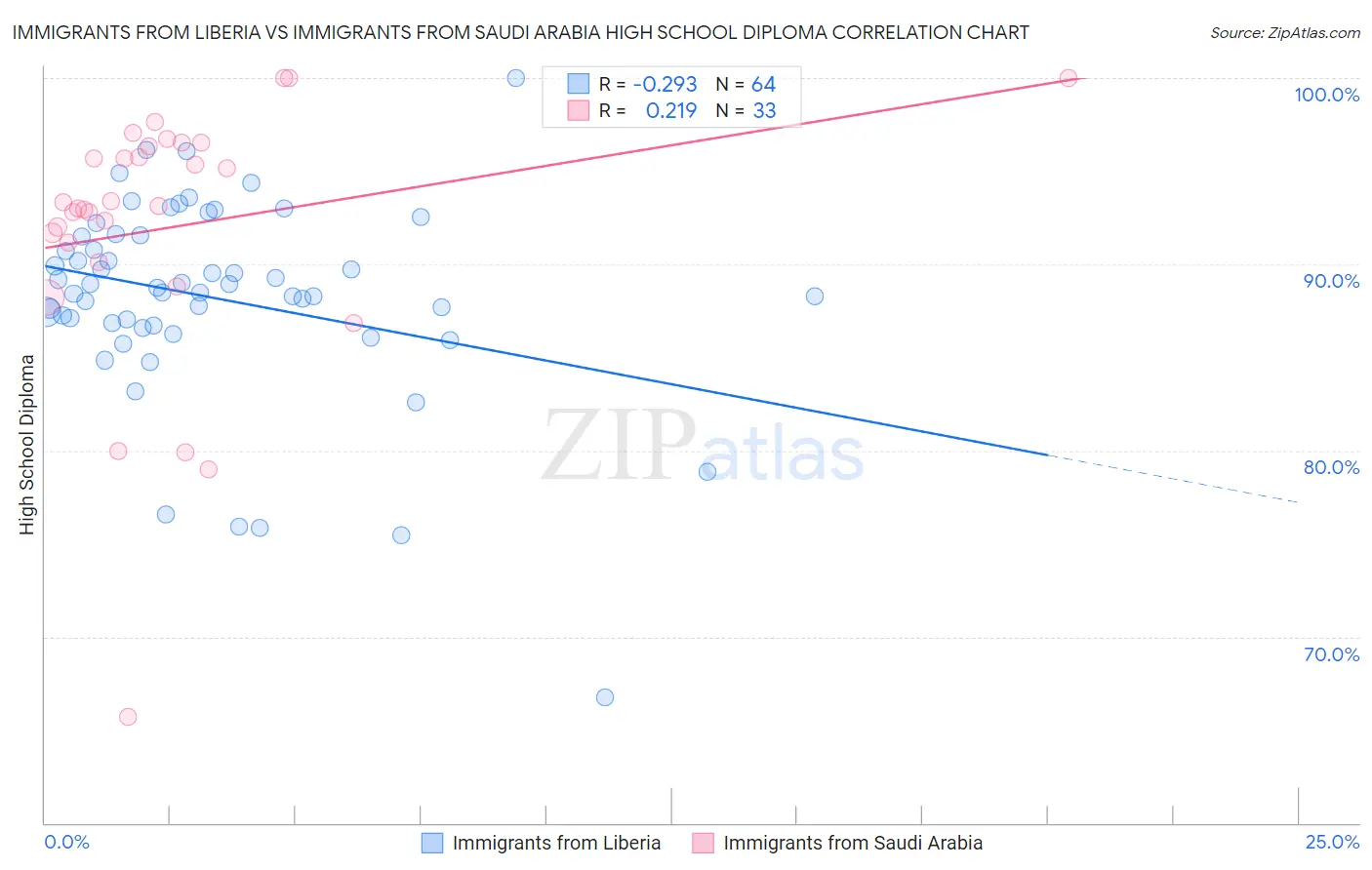 Immigrants from Liberia vs Immigrants from Saudi Arabia High School Diploma