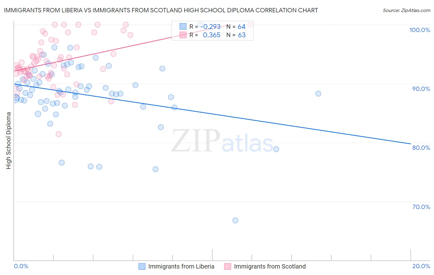 Immigrants from Liberia vs Immigrants from Scotland High School Diploma