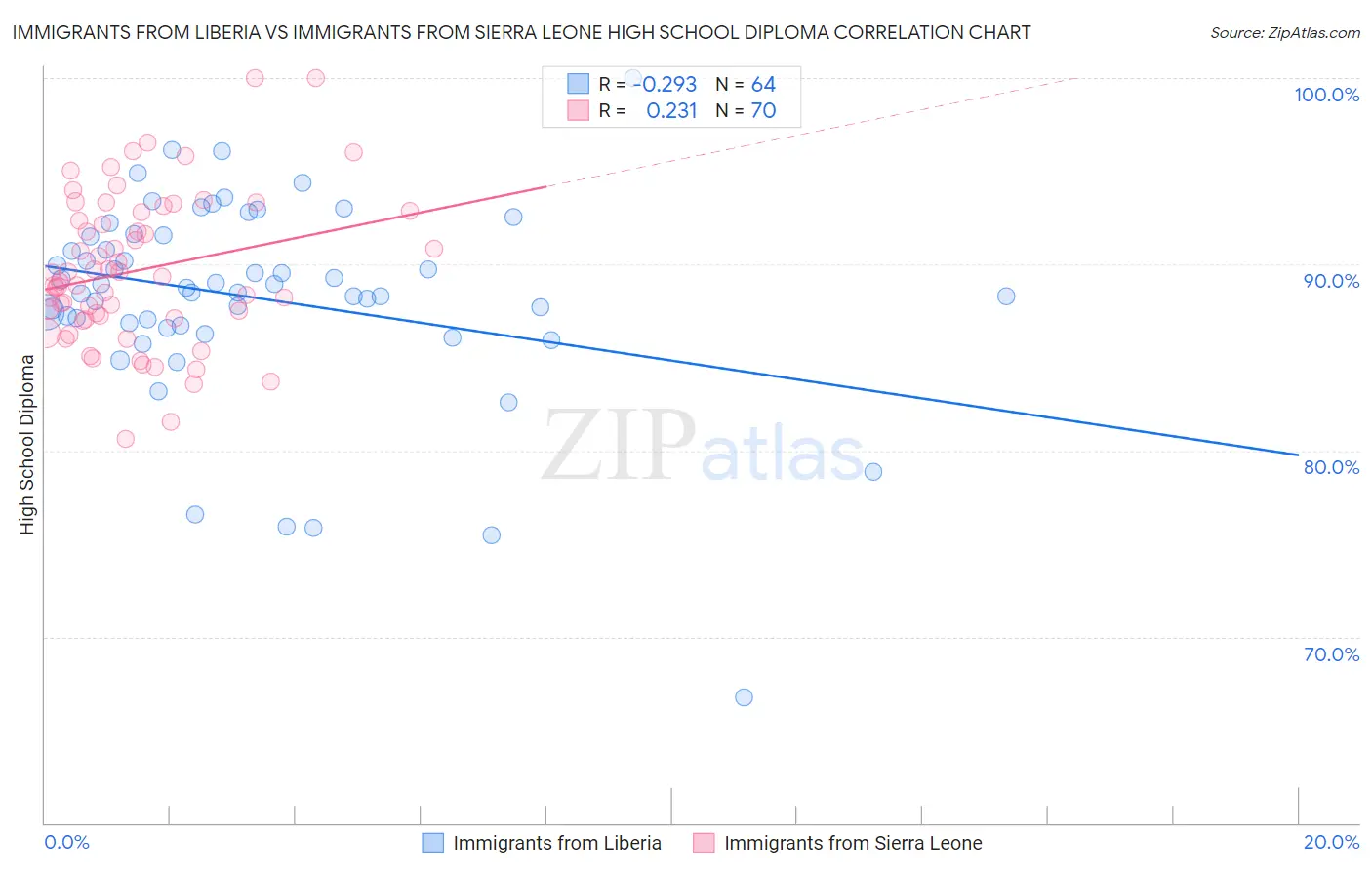 Immigrants from Liberia vs Immigrants from Sierra Leone High School Diploma
