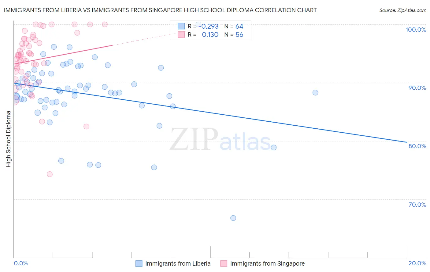 Immigrants from Liberia vs Immigrants from Singapore High School Diploma