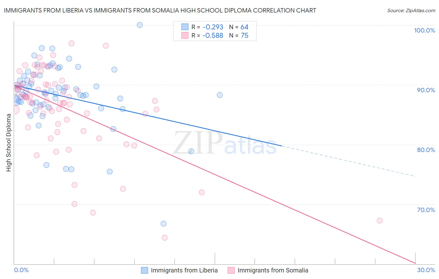 Immigrants from Liberia vs Immigrants from Somalia High School Diploma