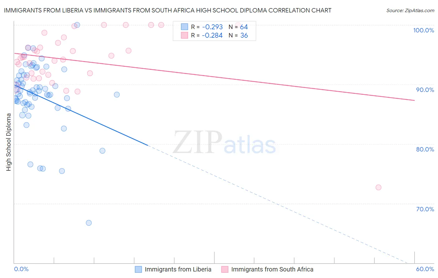 Immigrants from Liberia vs Immigrants from South Africa High School Diploma