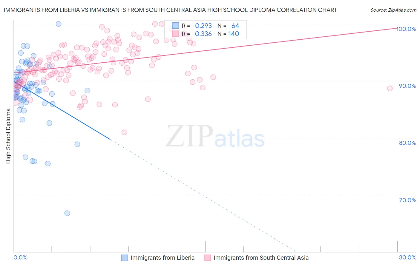 Immigrants from Liberia vs Immigrants from South Central Asia High School Diploma