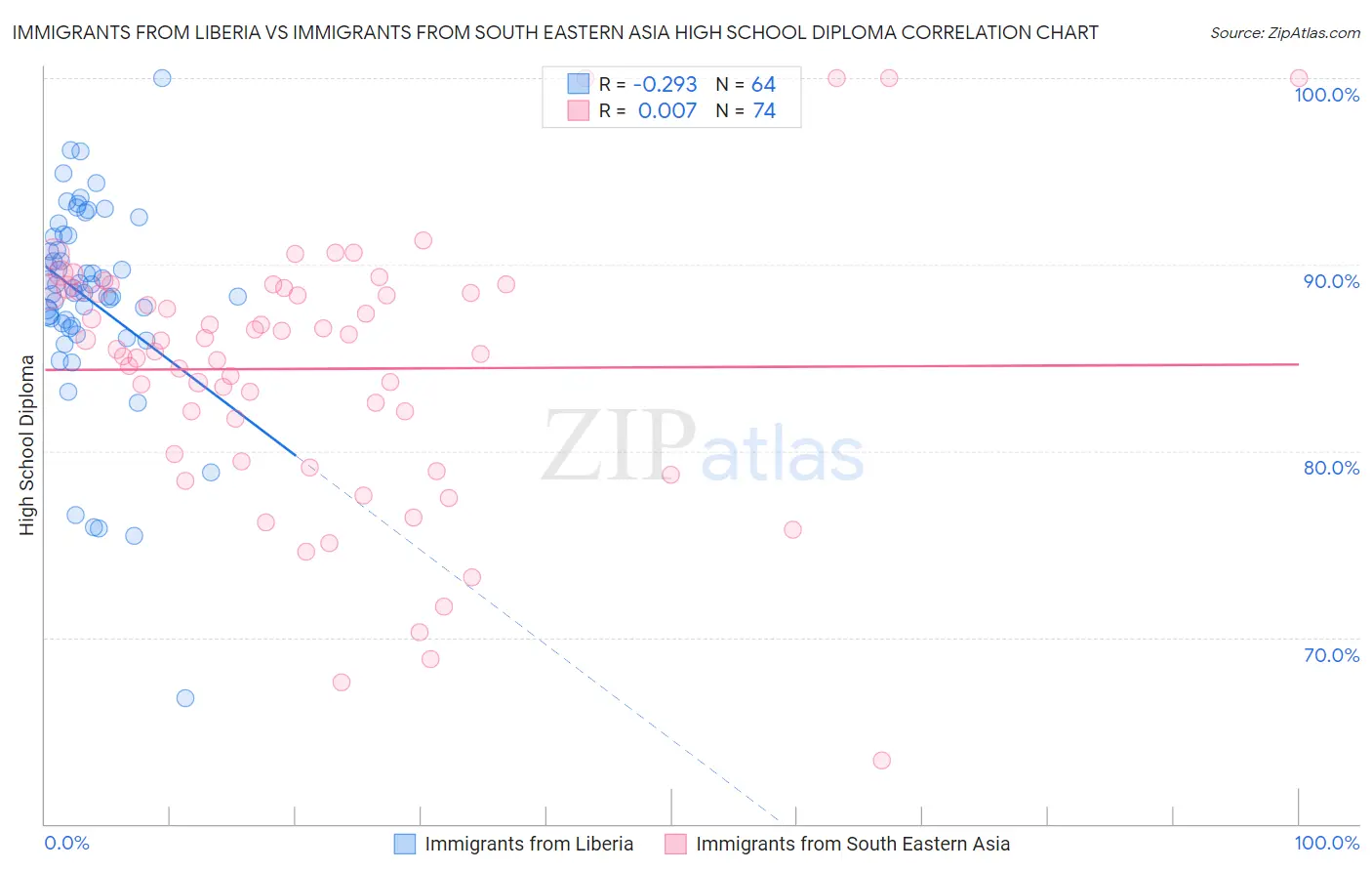 Immigrants from Liberia vs Immigrants from South Eastern Asia High School Diploma