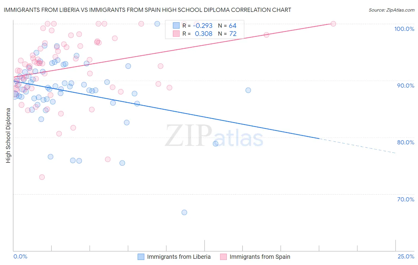 Immigrants from Liberia vs Immigrants from Spain High School Diploma