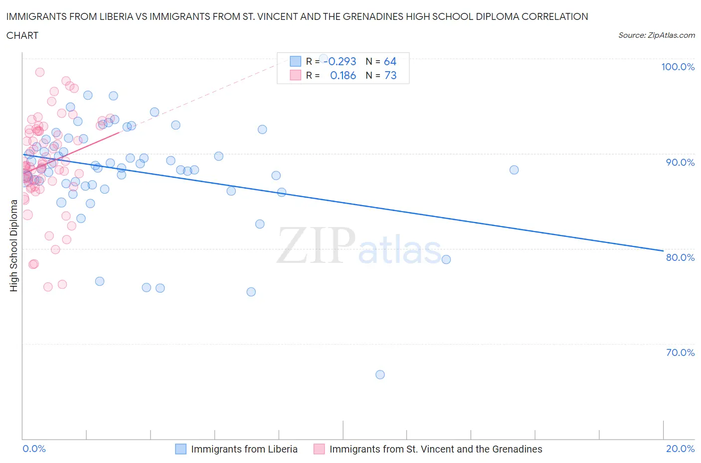 Immigrants from Liberia vs Immigrants from St. Vincent and the Grenadines High School Diploma