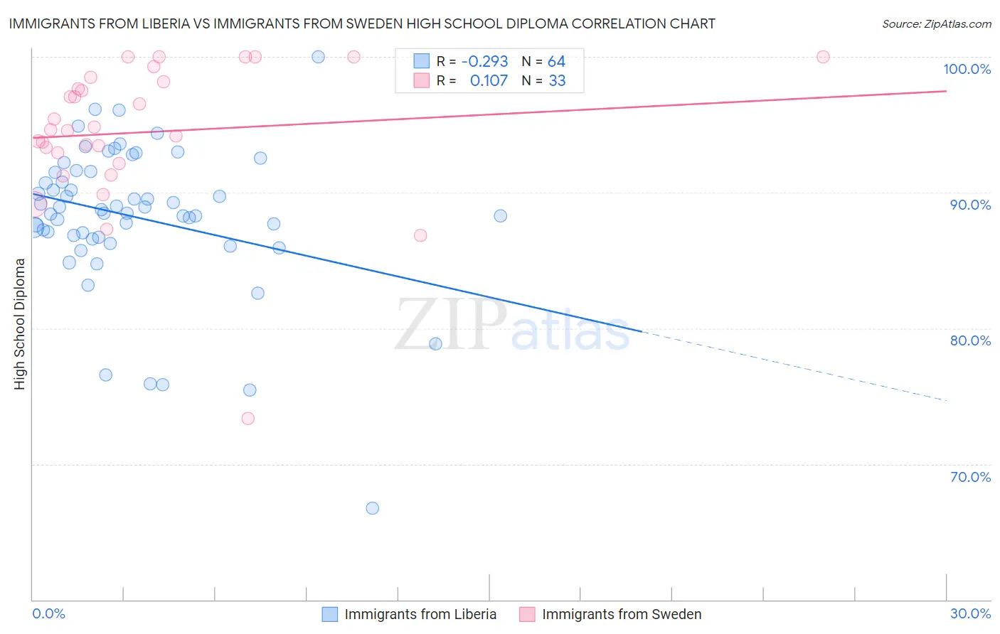 Immigrants from Liberia vs Immigrants from Sweden High School Diploma