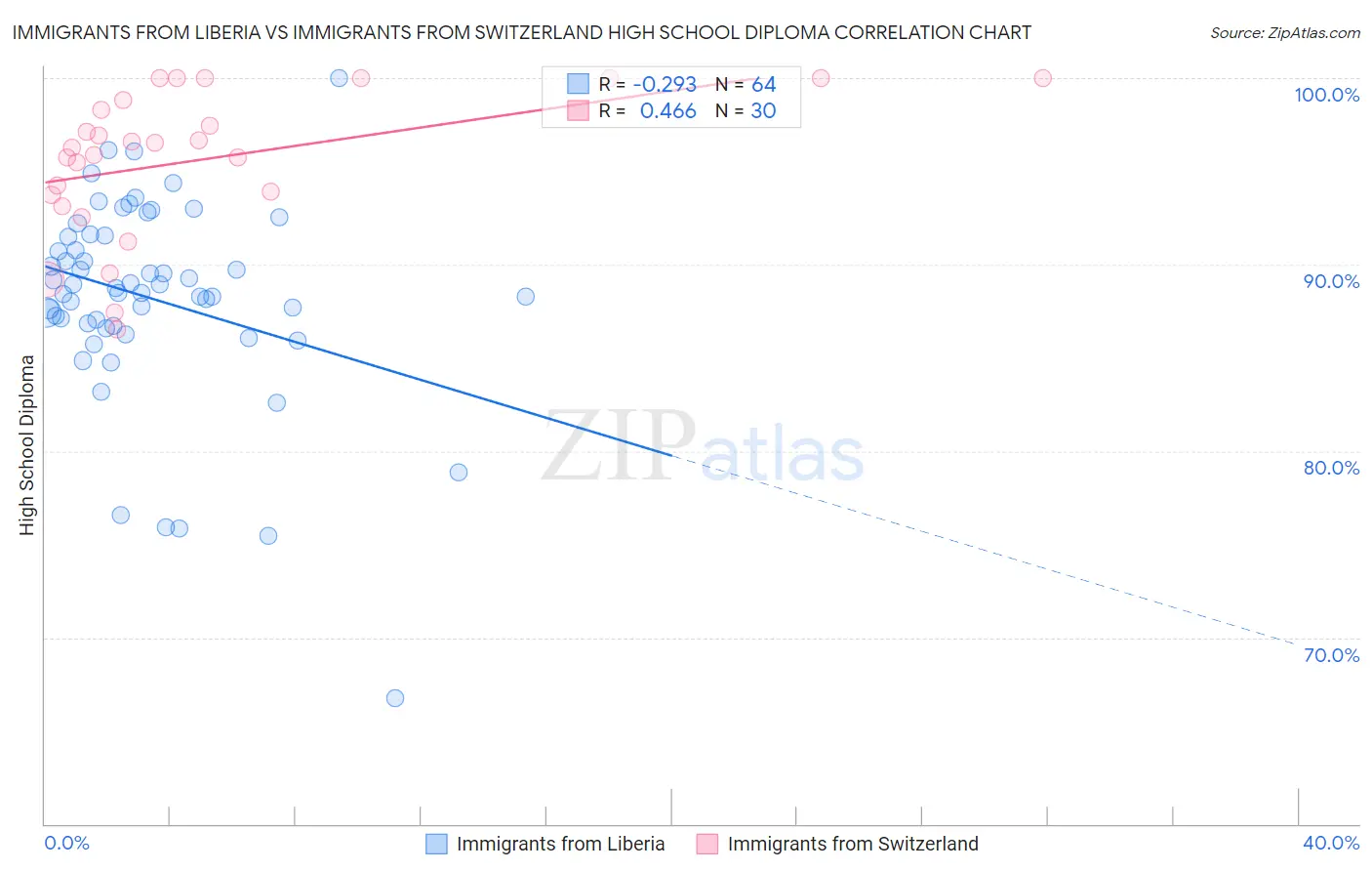 Immigrants from Liberia vs Immigrants from Switzerland High School Diploma