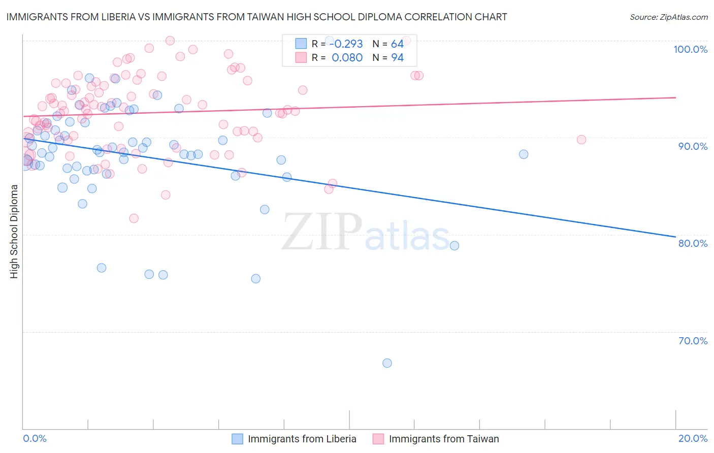 Immigrants from Liberia vs Immigrants from Taiwan High School Diploma