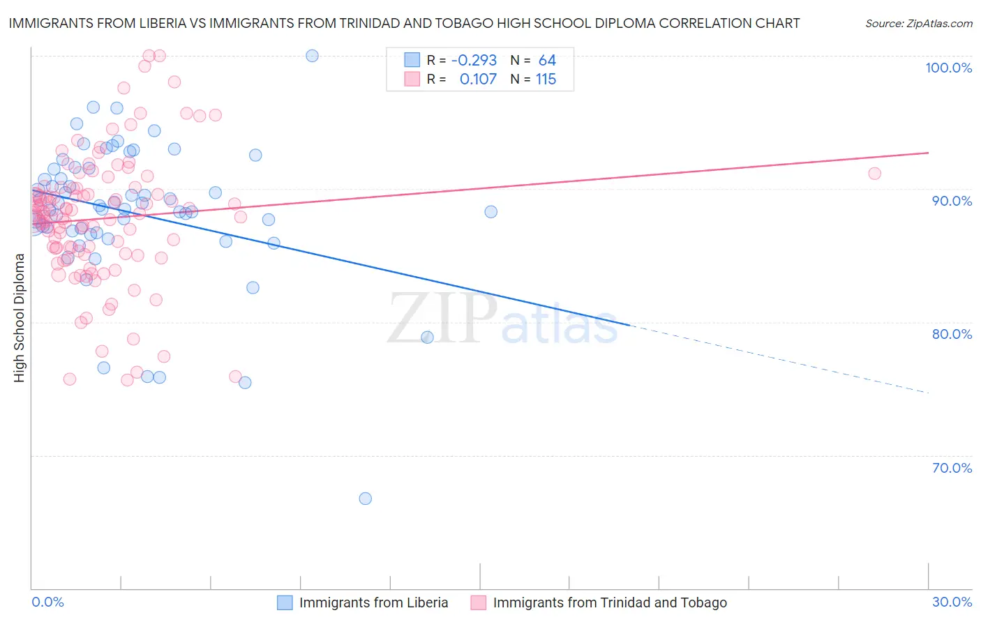 Immigrants from Liberia vs Immigrants from Trinidad and Tobago High School Diploma