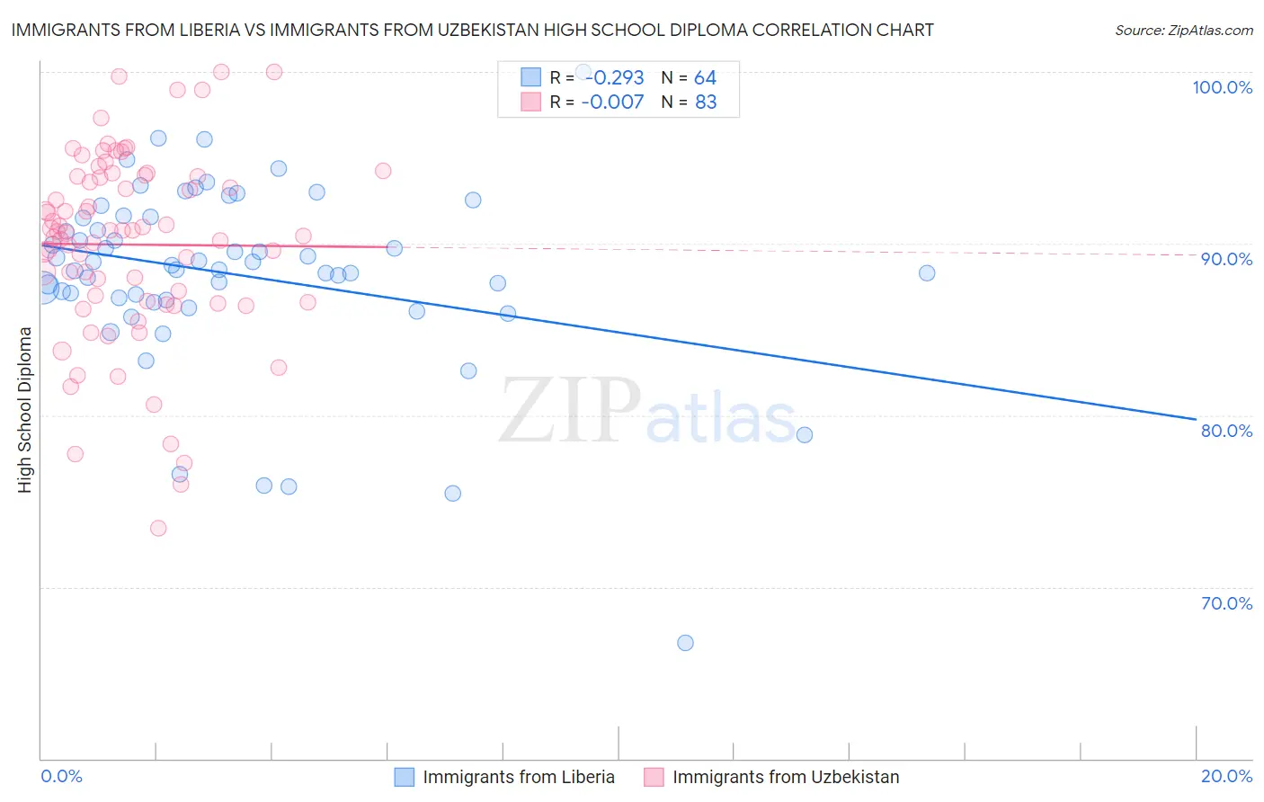 Immigrants from Liberia vs Immigrants from Uzbekistan High School Diploma