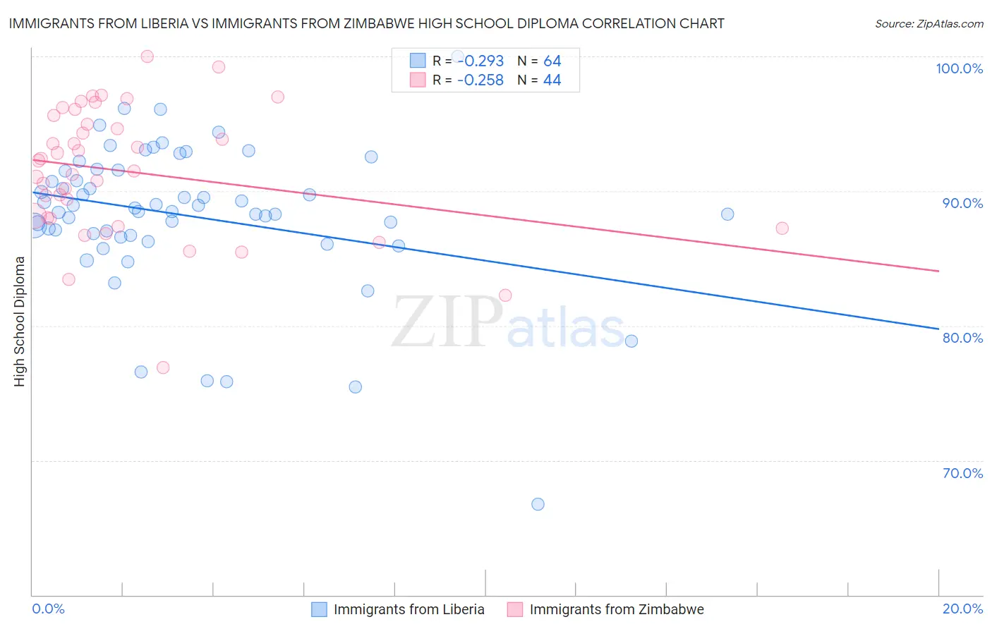 Immigrants from Liberia vs Immigrants from Zimbabwe High School Diploma