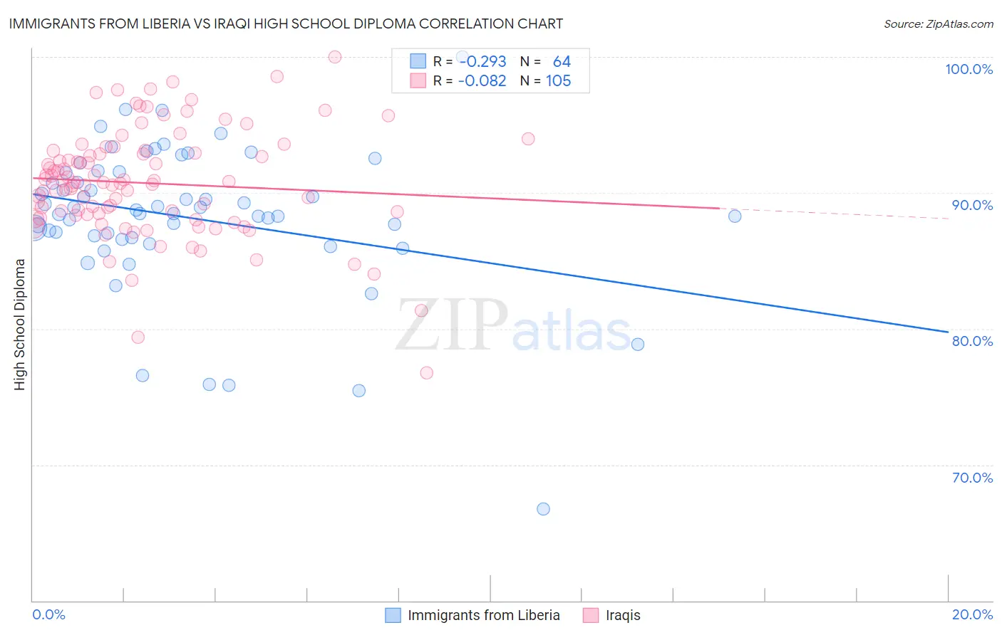 Immigrants from Liberia vs Iraqi High School Diploma