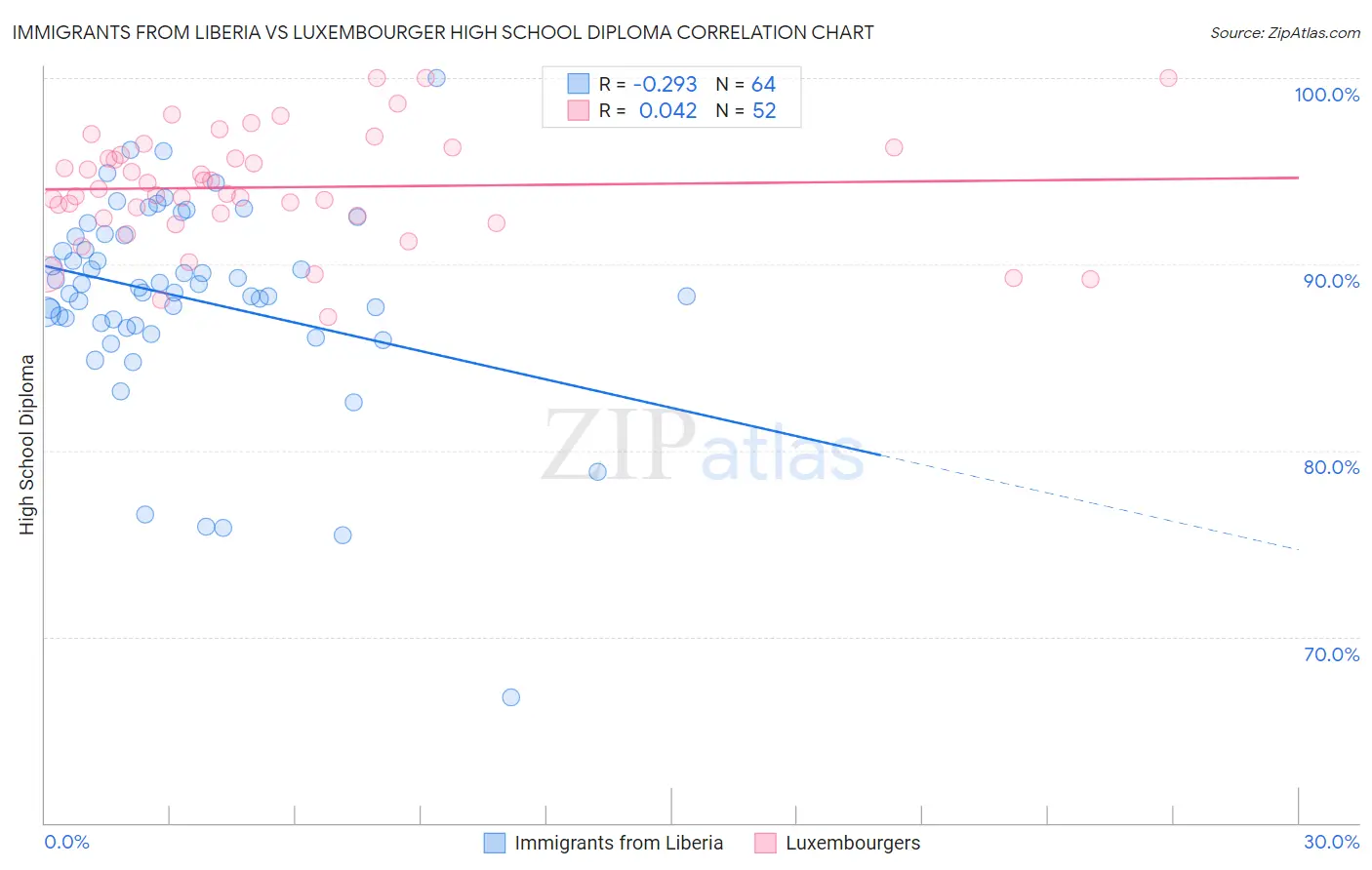 Immigrants from Liberia vs Luxembourger High School Diploma
