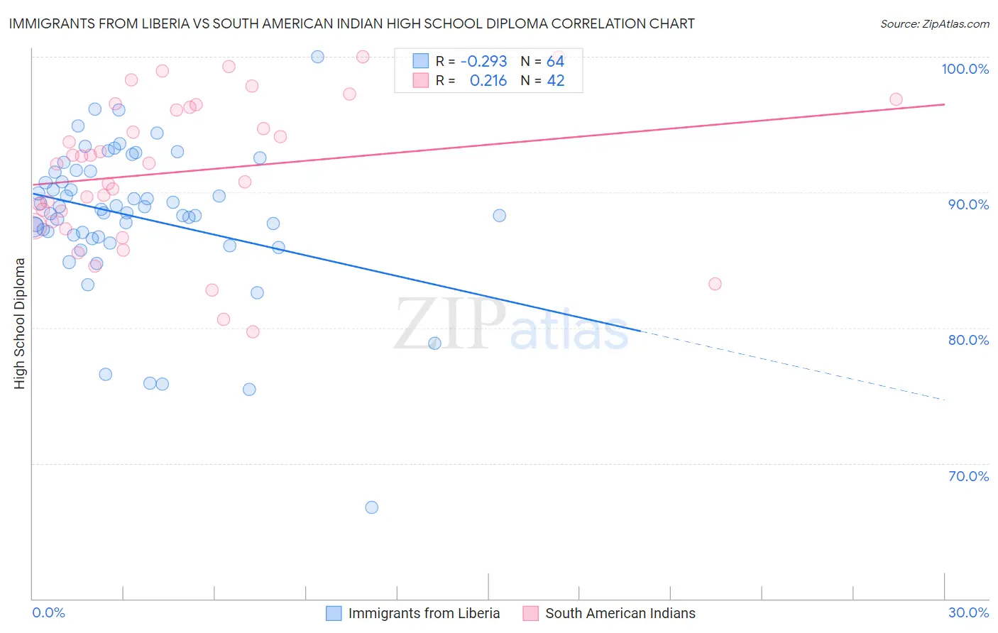Immigrants from Liberia vs South American Indian High School Diploma