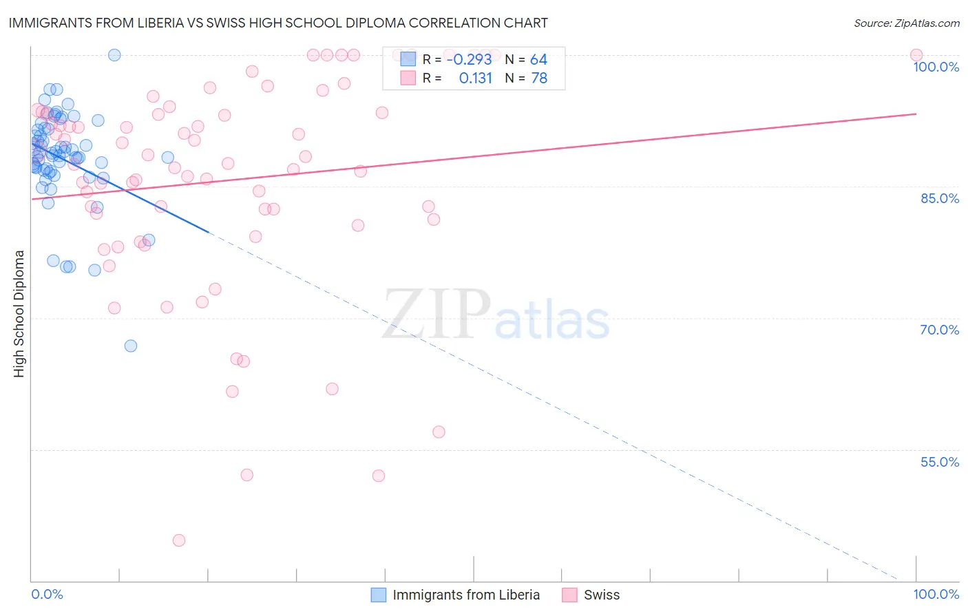 Immigrants from Liberia vs Swiss High School Diploma
