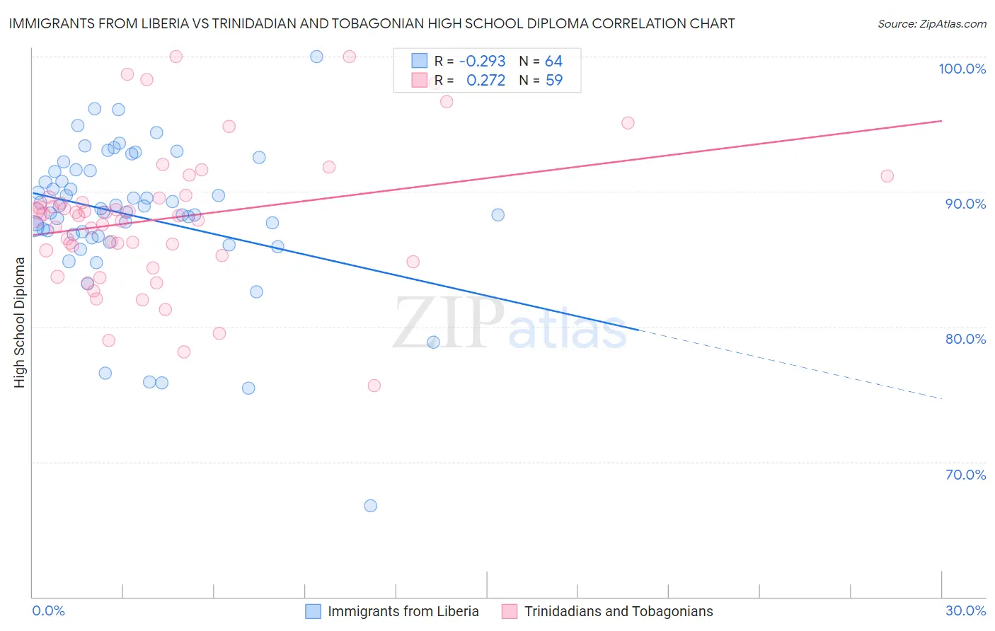 Immigrants from Liberia vs Trinidadian and Tobagonian High School Diploma