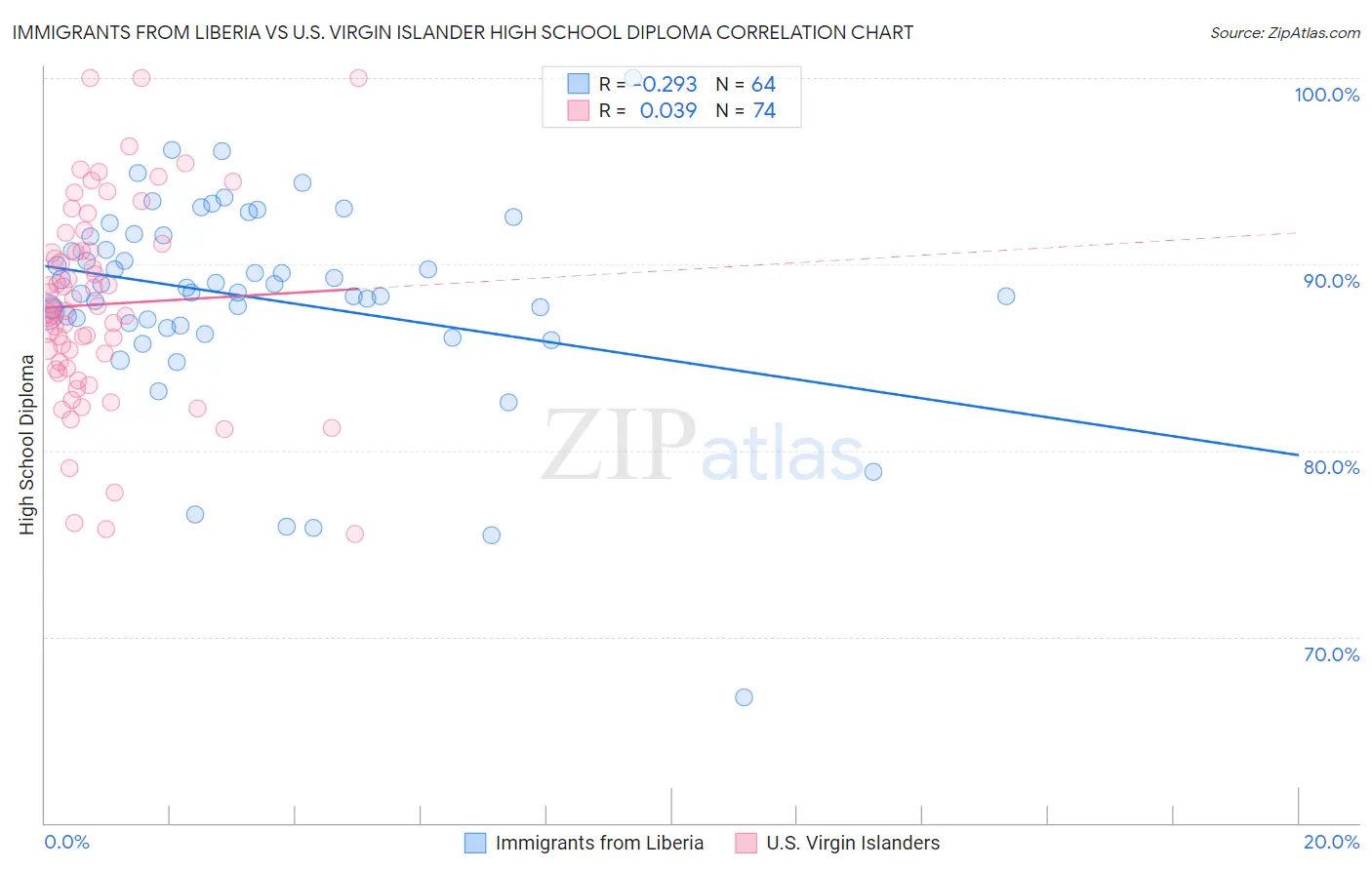 Immigrants from Liberia vs U.S. Virgin Islander High School Diploma