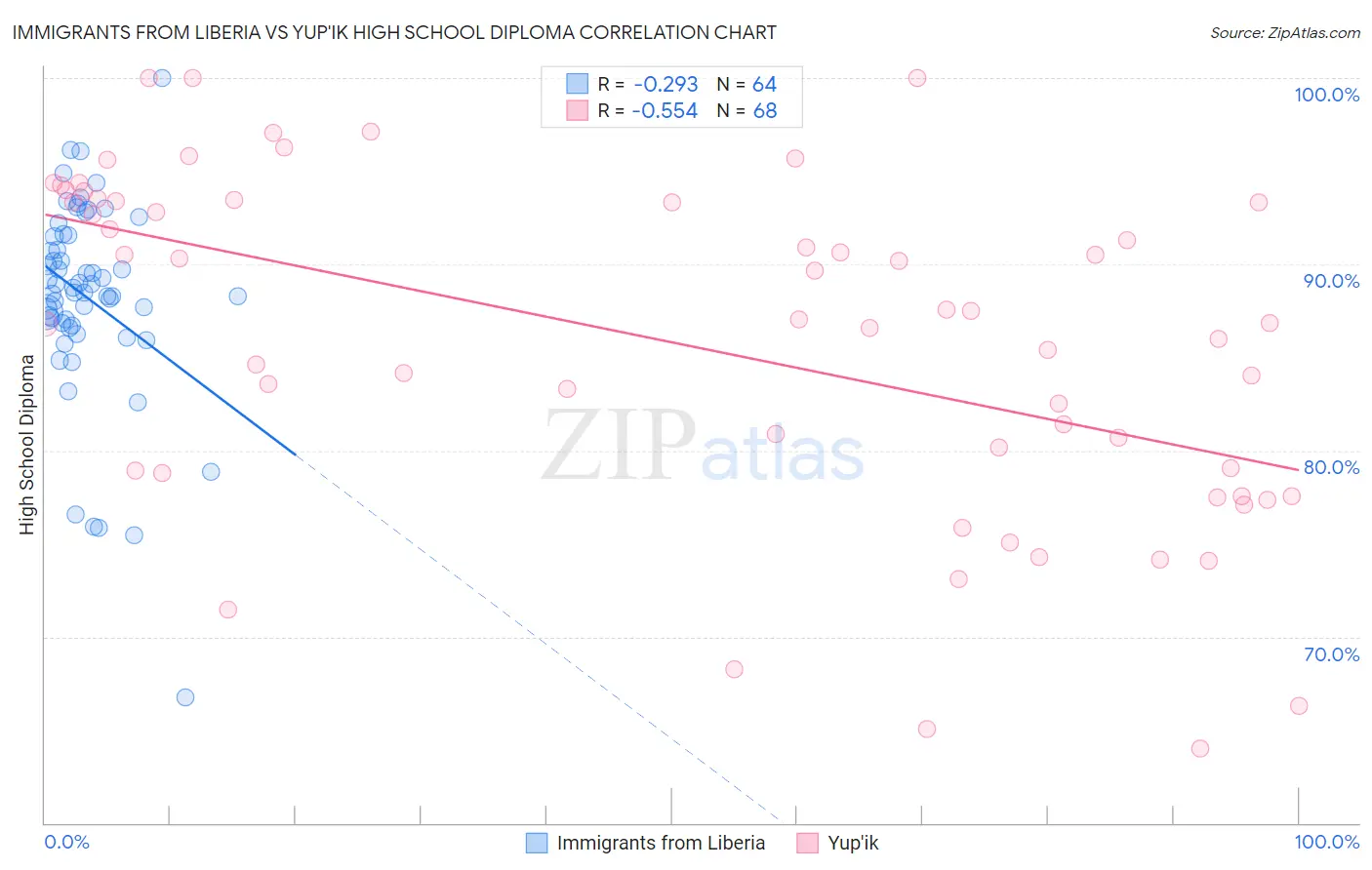 Immigrants from Liberia vs Yup'ik High School Diploma