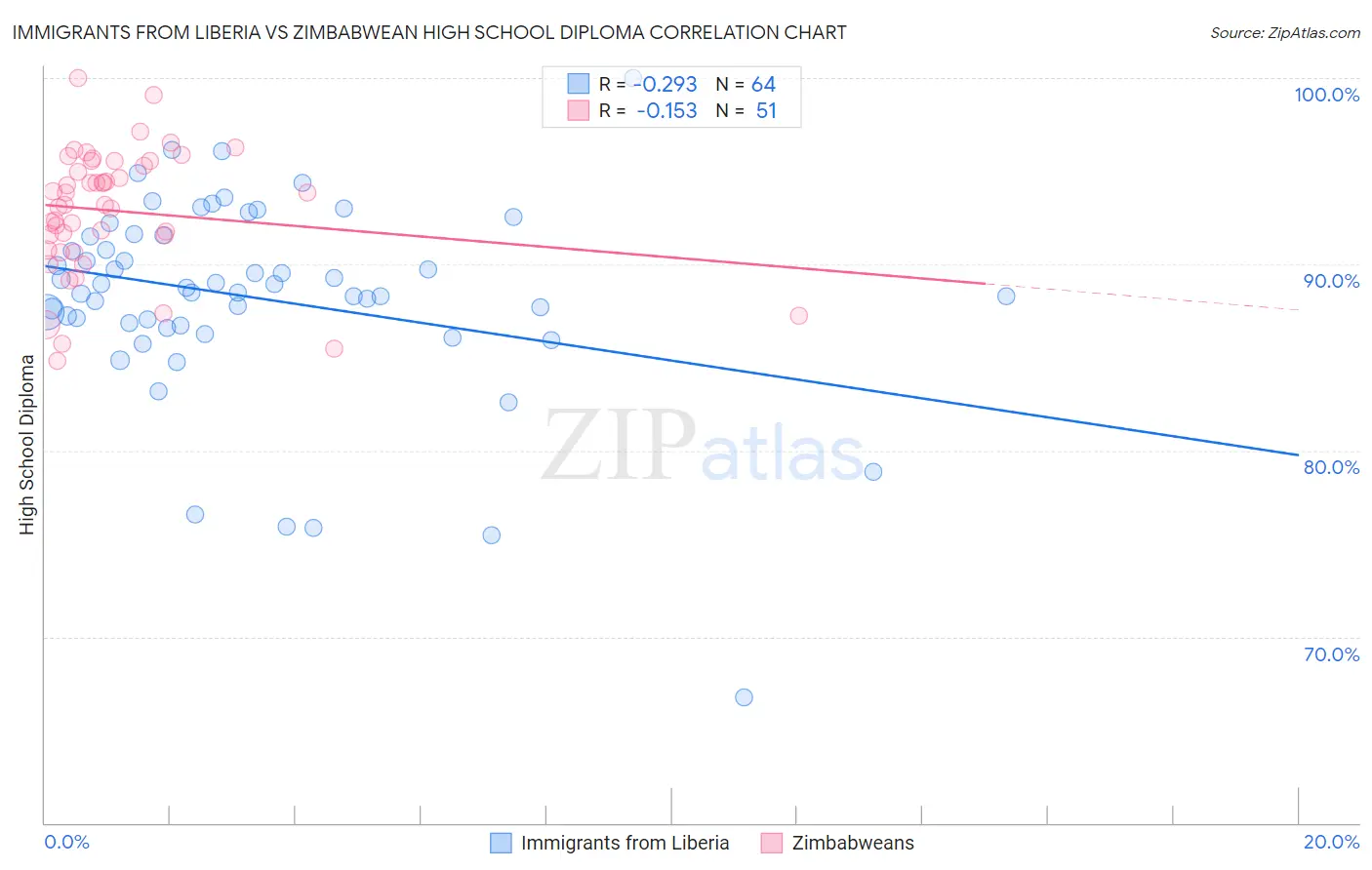 Immigrants from Liberia vs Zimbabwean High School Diploma