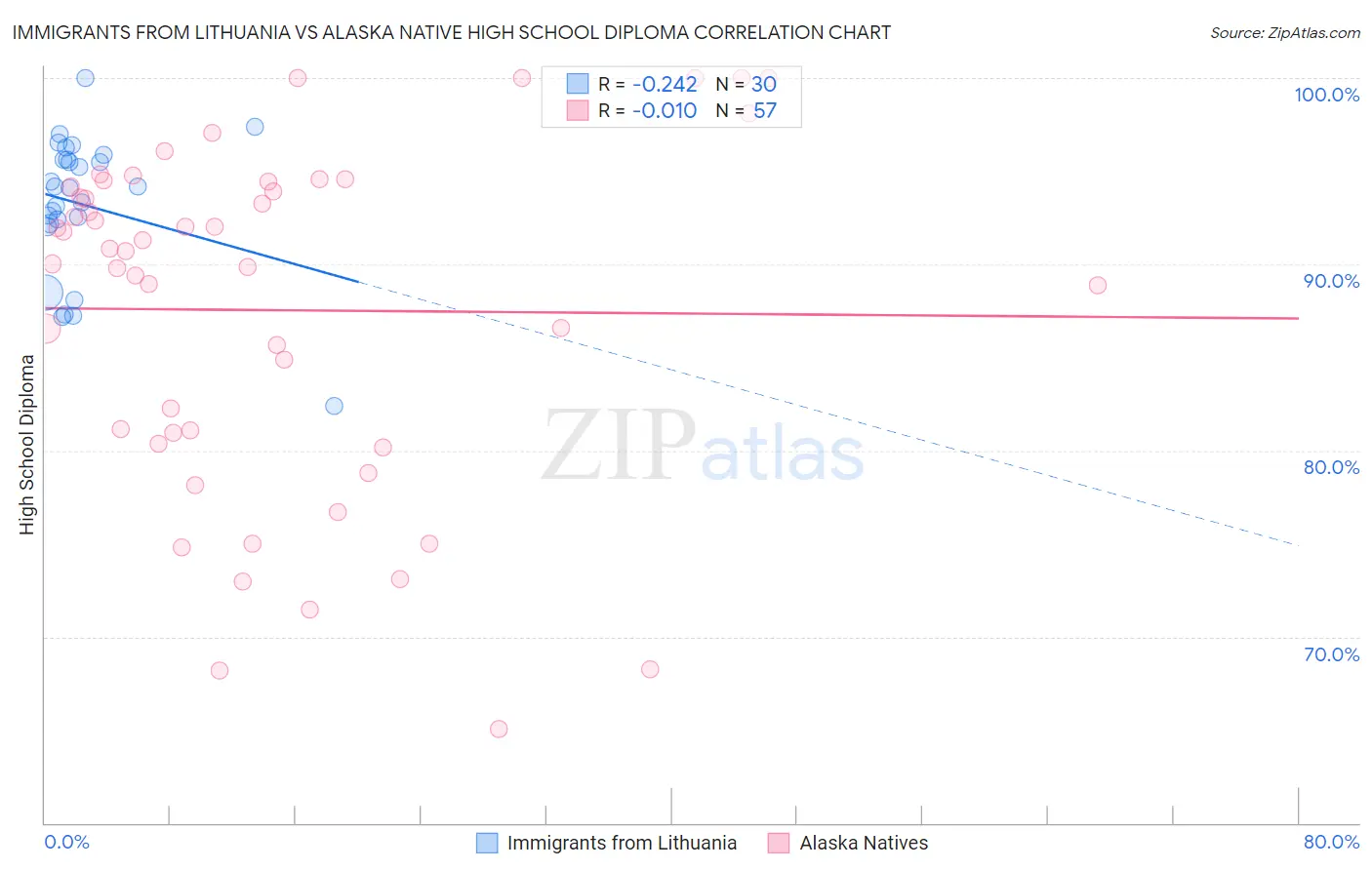 Immigrants from Lithuania vs Alaska Native High School Diploma