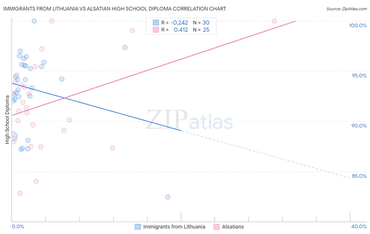 Immigrants from Lithuania vs Alsatian High School Diploma