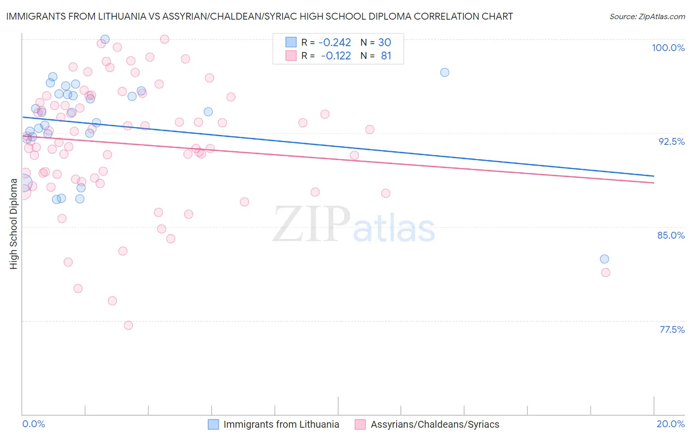 Immigrants from Lithuania vs Assyrian/Chaldean/Syriac High School Diploma